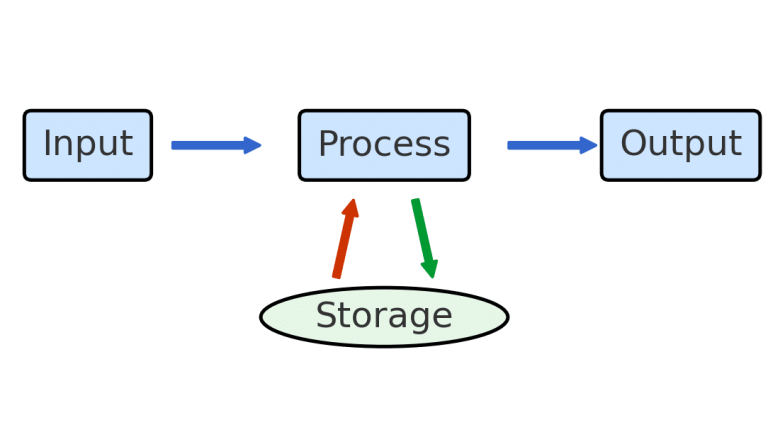 how computers work and AI